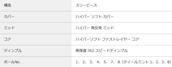 画像11: ゼクシオ ゴルフボール  HYPER  RD ホワイト/プレミアムホワイト/ティールミント  1ダース 12個入 (11)