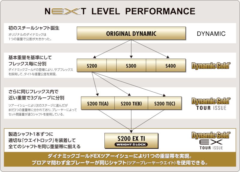 ダイナミックゴールドツアーイシューEX　S200　6〜Pの5本セット＋おまけ1本