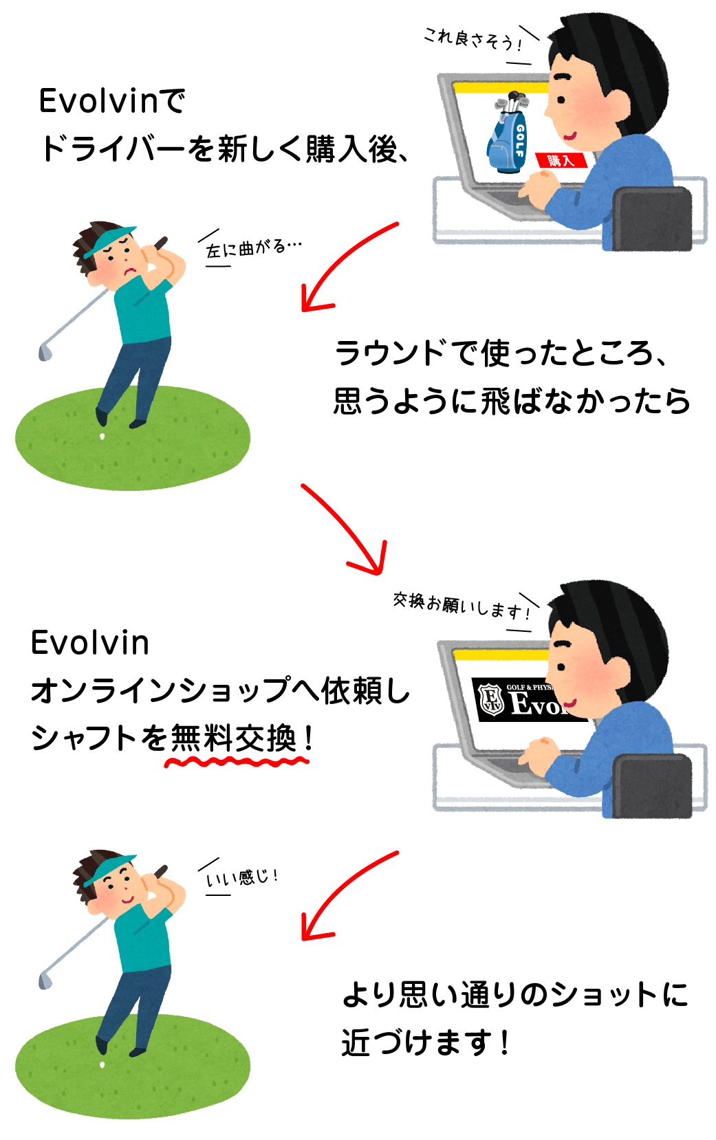 ドライバーを新しく購入して、ラウンドで思うように飛ばなかったら、Evolvinオンラインショップでシャフト無料交換